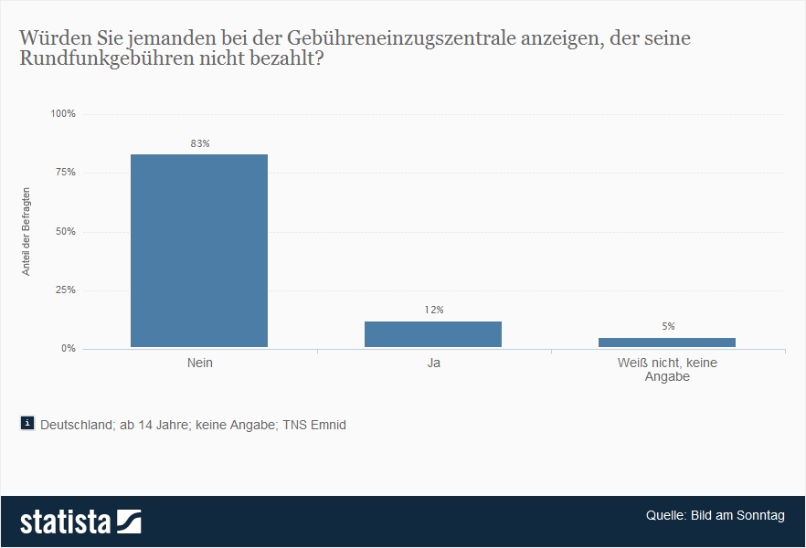Anzeigen von Schwarzsehern, die keine Rundfunkgebühren entrichten