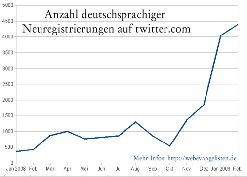 neuregistrierungen