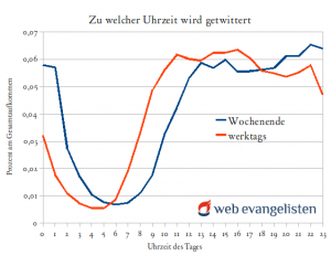 uhrzeiten