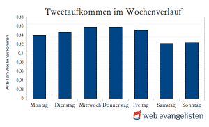 wochenverlauf