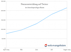nutzerentwicklungtwitter