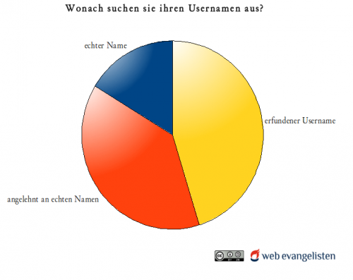 Twitterusernamen und Realnamen
