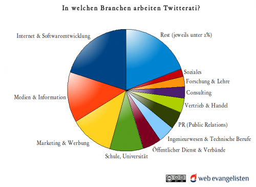 branchen