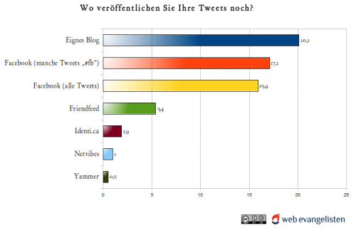 Twitterkonnektoren