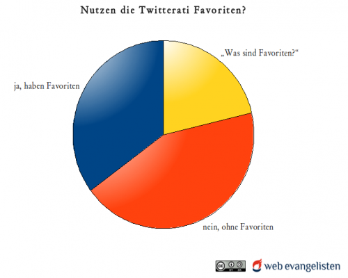 Twitterfavoriten
