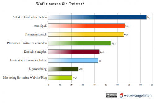 warum