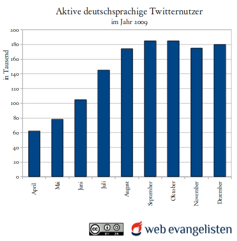 twitternutzerentwicklung2009