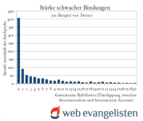 Weak Ties auf Twitter